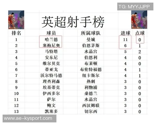 英超争夺白热化第2至第11名仅差3分曼城胜利可跃升至第2位